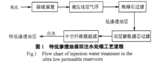 超濾膜組件油田回注水實際應用